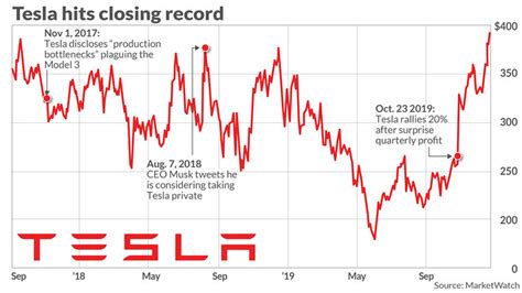 tesla stock price real time marketwatch